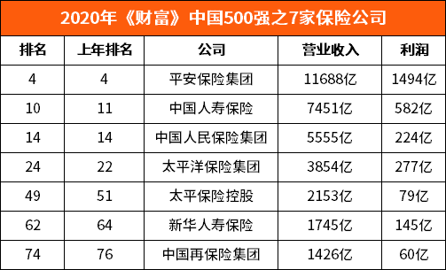 7家保险公司上榜2020年财富中国500强